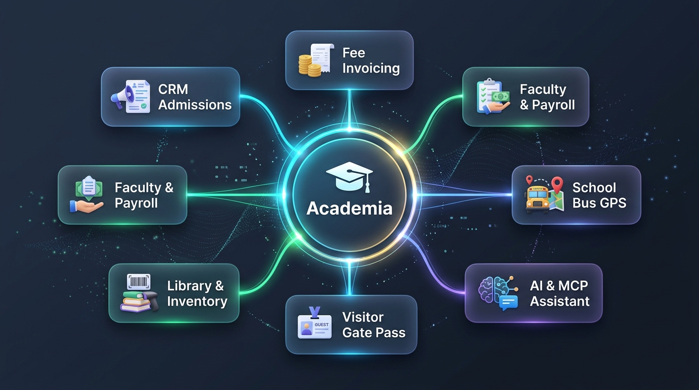 Keespark complete multi-module enterprise ecosystem diagram connecting Academia with CRM, Accounts, HR and Project
